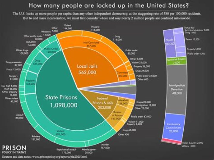 How many British people are in US prisons?