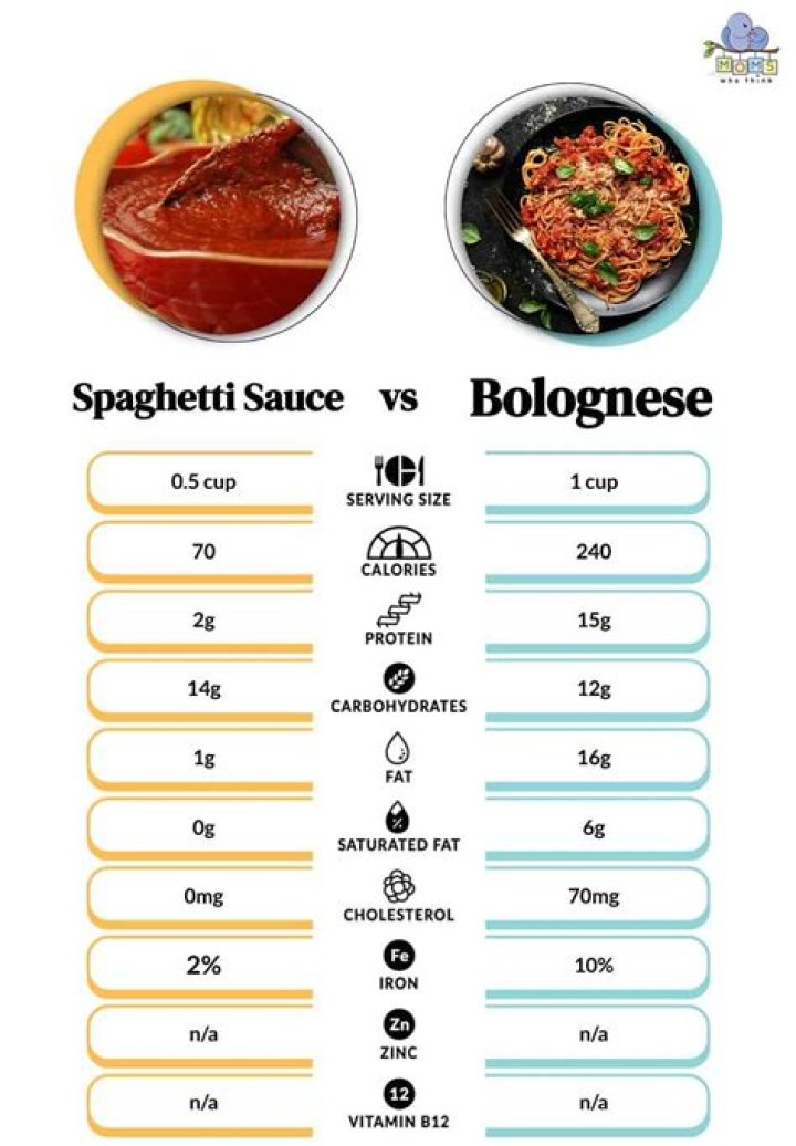 How many calories are in one serving of spaghetti bolognese?