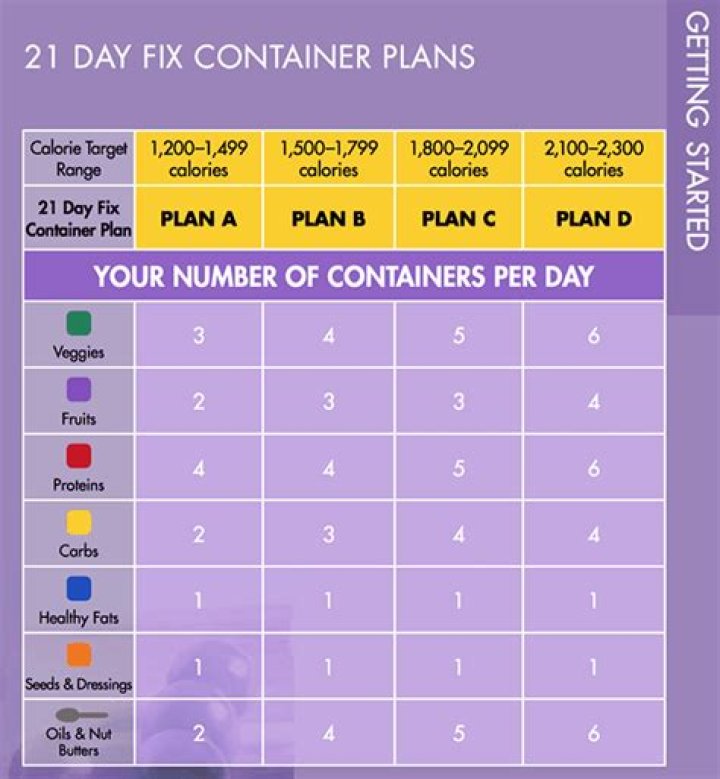 How many containers do you eat on 21 day fix?