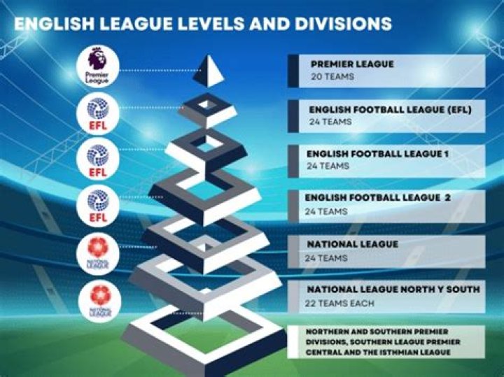 How many divisions are there in I League?