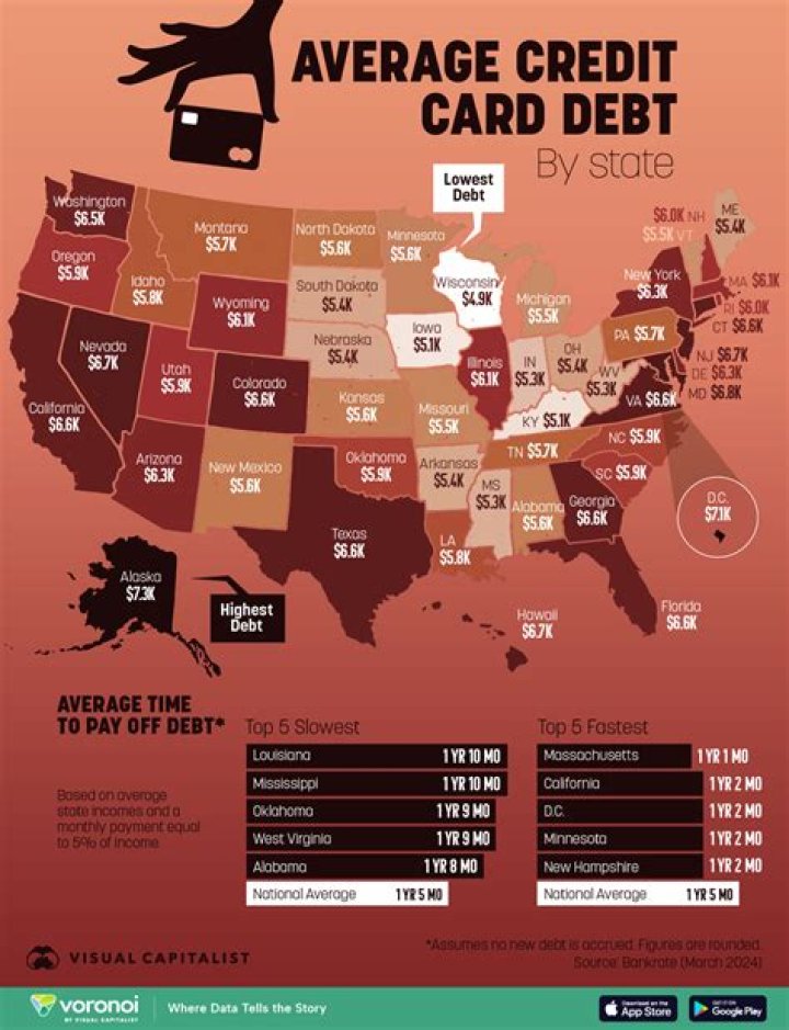 How much credit card debt does the average college student have?