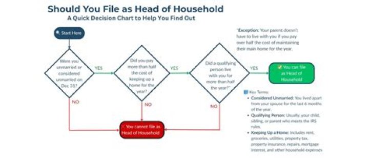 How much do you have to make to file head of household?