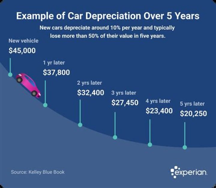 How much does a Chevy Tahoe depreciate each year?