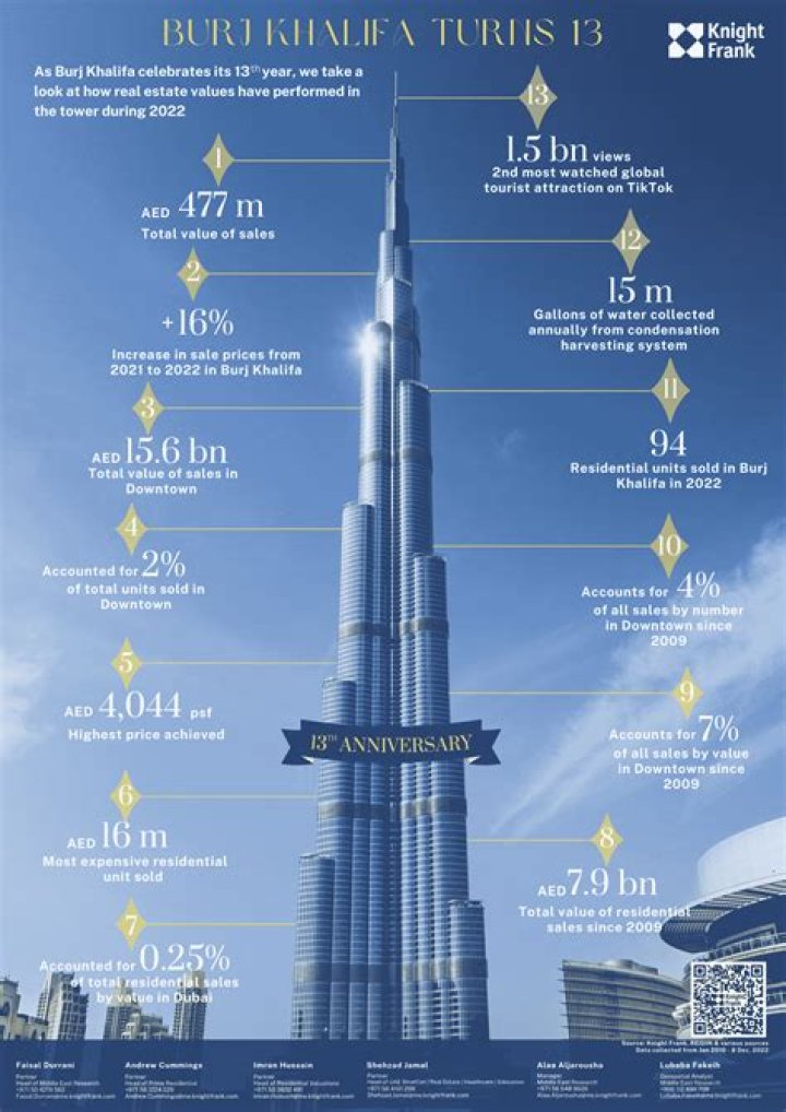 How much does Dubai tallest building cost?