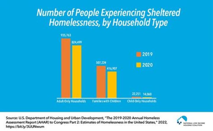 How much does sheltered housing cost in Scotland?