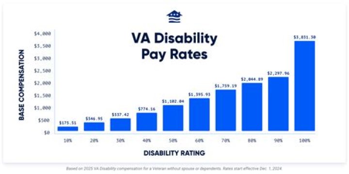 How much does VA pay toward assisted living?