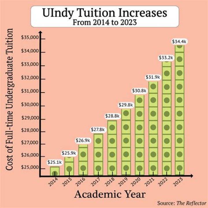 How much is Ashbury tuition?