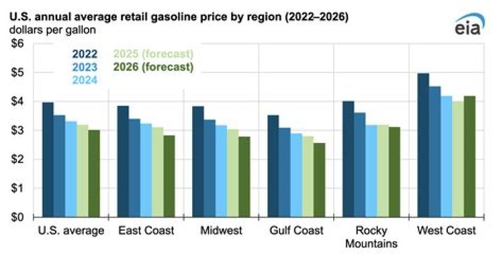 How much is gas in Tyler TX today?