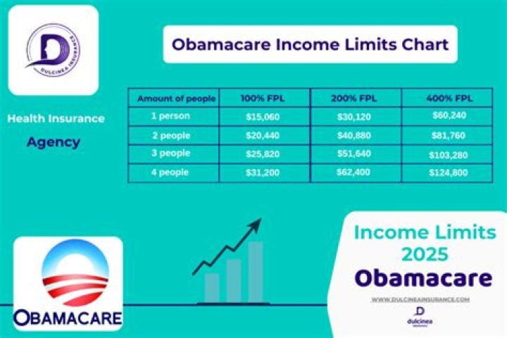 How much is Obamacare monthly?