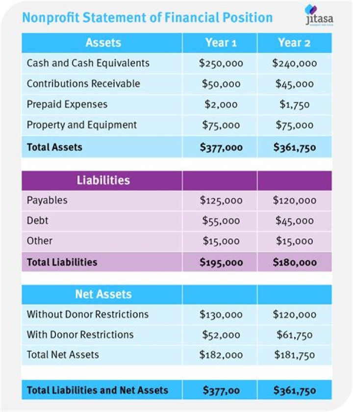 How much money can a non profit organization have?