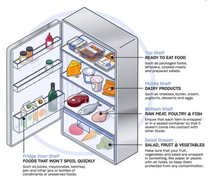 How should items be arranged in the refrigerator?