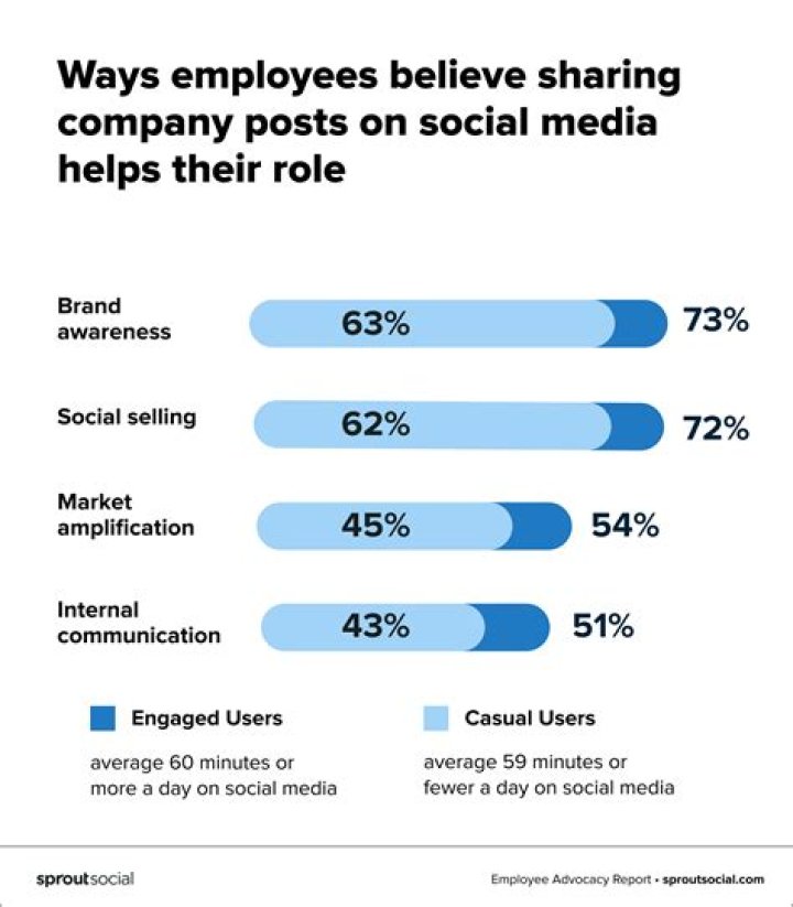 How small businesses are using social media?