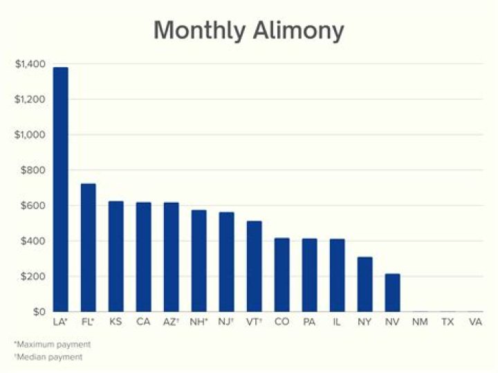 Is alimony a monthly payment?