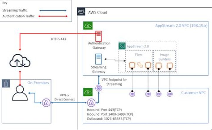 Is AppStream secure?