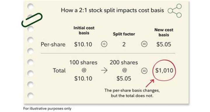 Is cost basis for stocks reported to IRS?
