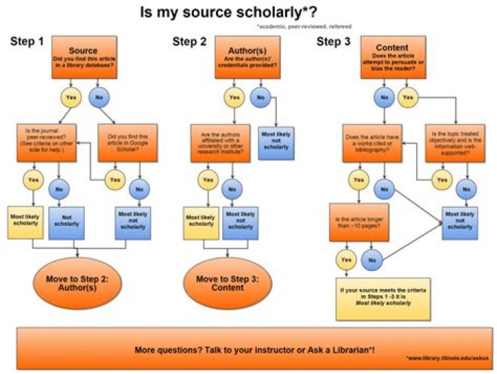 Is Grove Music a scholarly source?