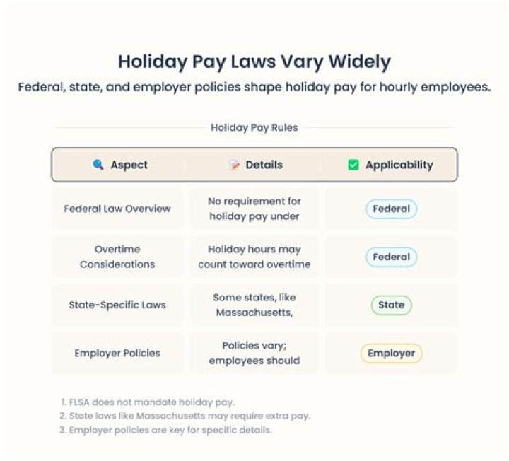 Is holiday pay same as annual leave?