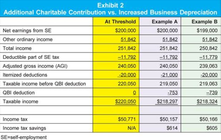 Is investment expense deductible on Schedule A?