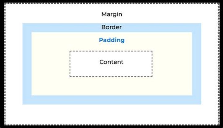Is it better to use padding or margin?