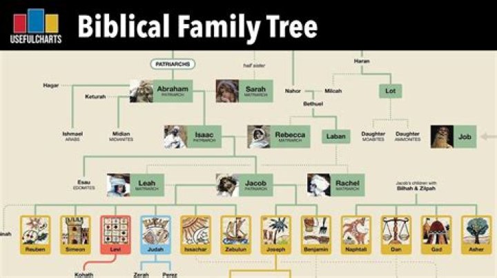 Is LDS genealogy free?