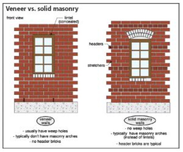 Is masonry veneer the same as brick veneer?