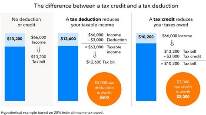 Is median household income calculated before or after taxes?