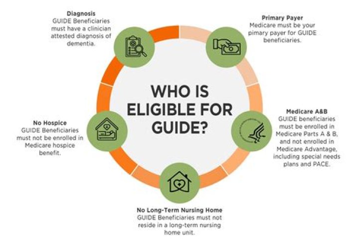 Is my spouse eligible for Medicare if she never worked?