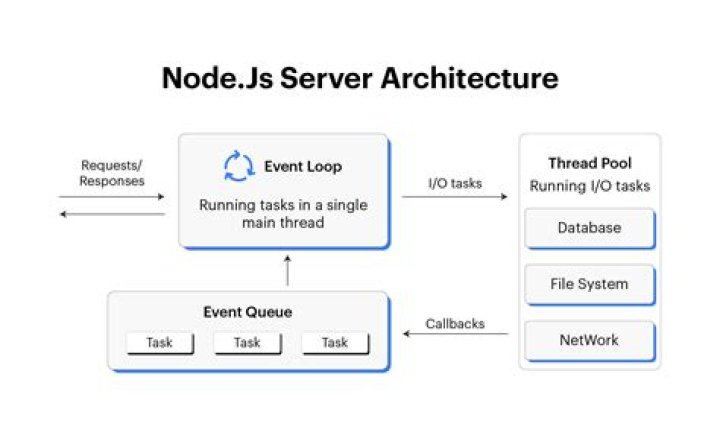 Is node js GOOD FOR REST API?