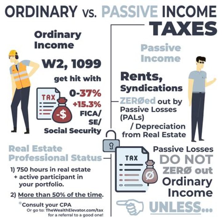 Is ordinary income passive or Nonpassive?