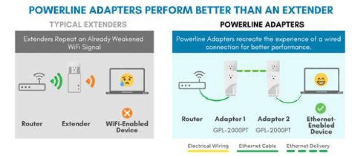 Is powerline Internet better than Wi-Fi?