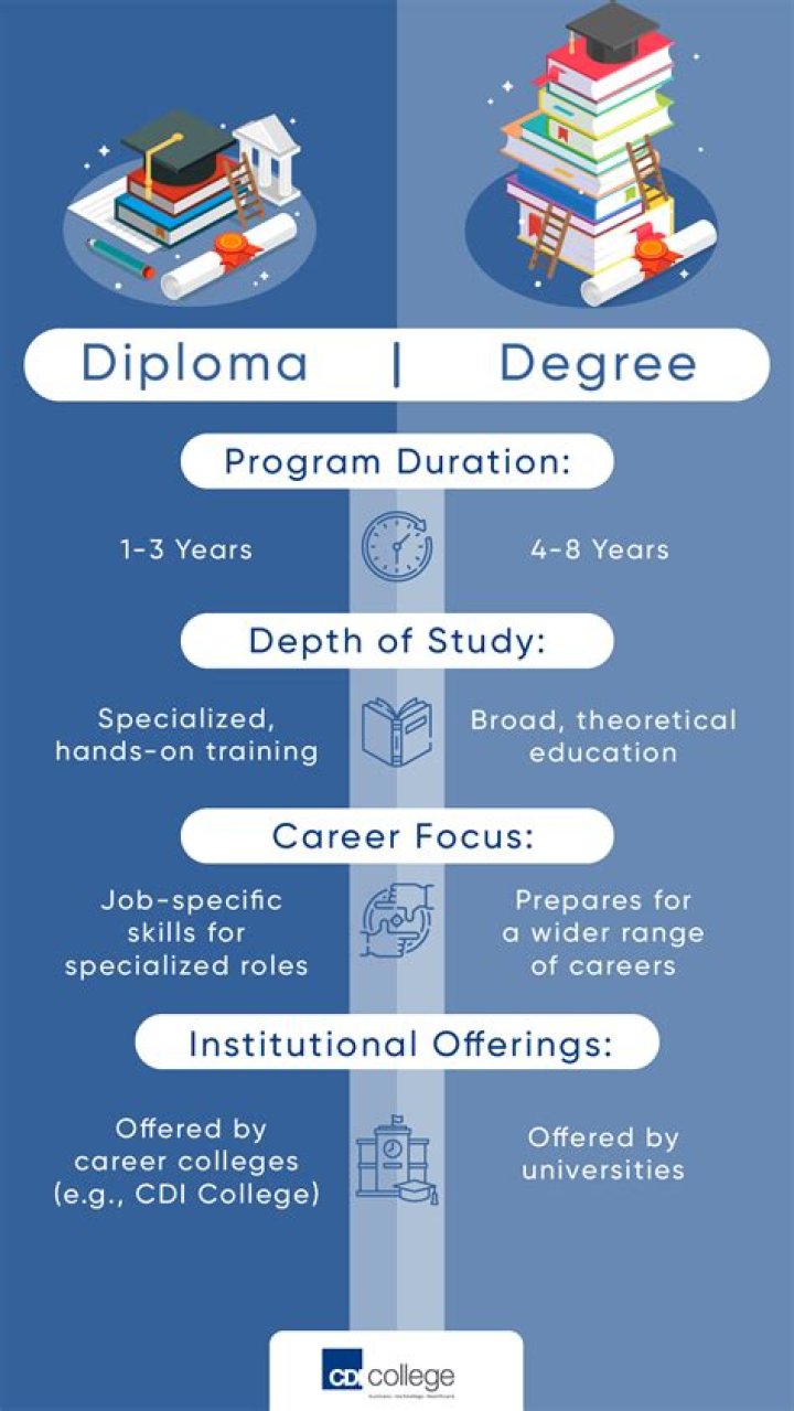 Is there CET for diploma?