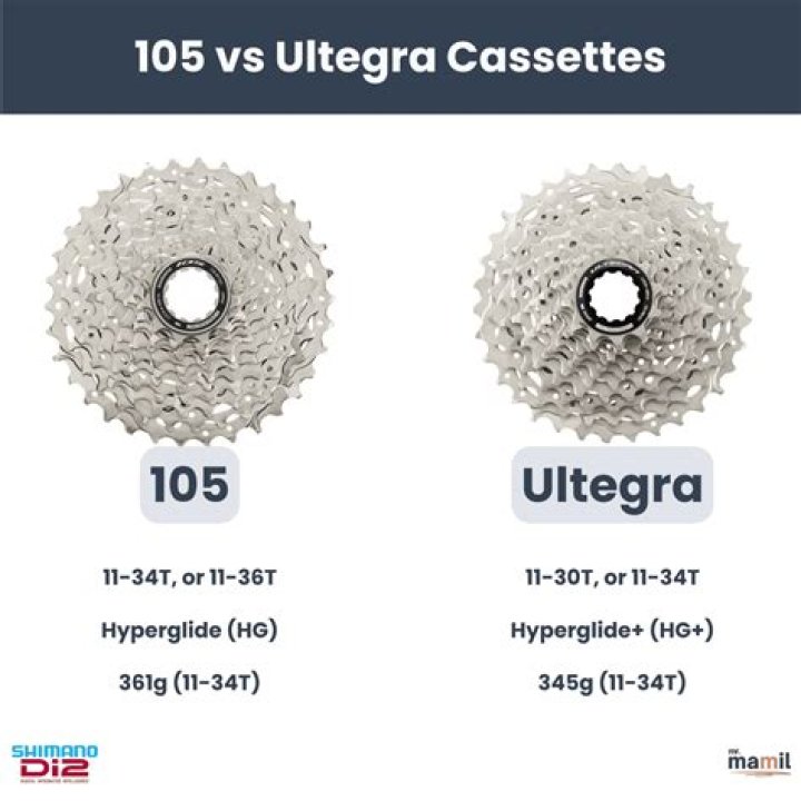 Is Ultegra chain better than 105?