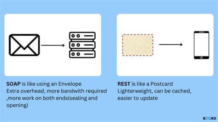 Is WCF RESTful or SOAP?