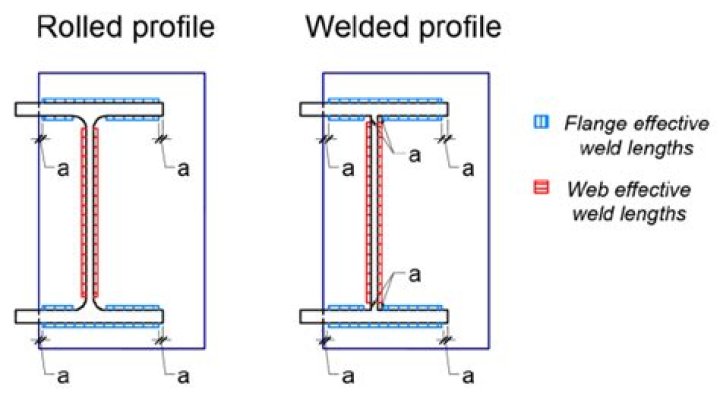 Is welded diff bad?