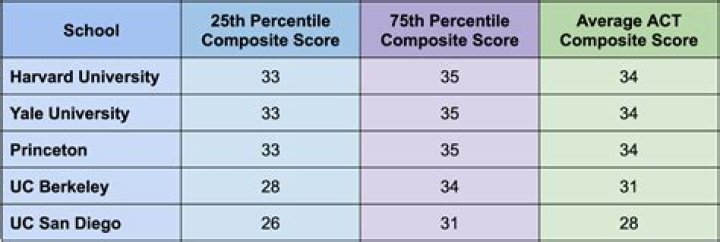 What ACT score do I need for Tufts?