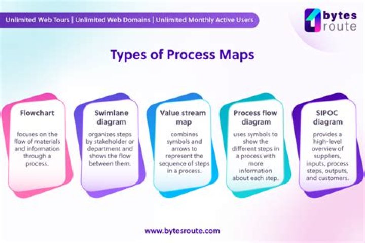 What are process types?