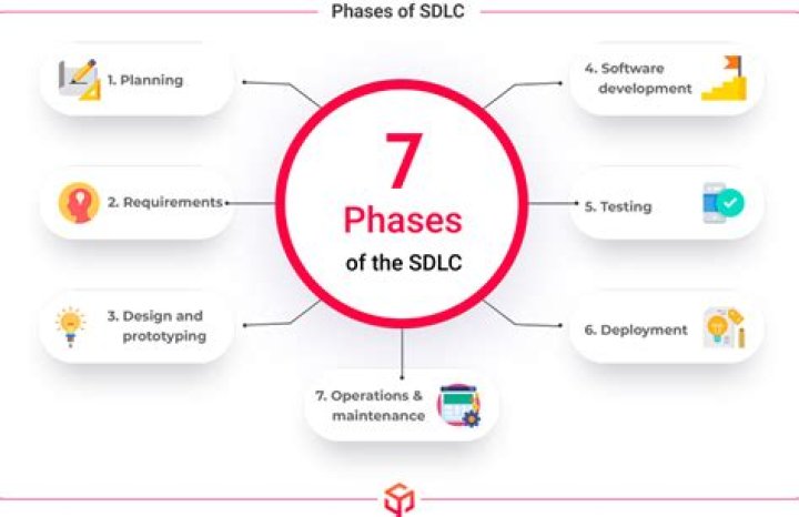 What are SDLC and the 7 steps?