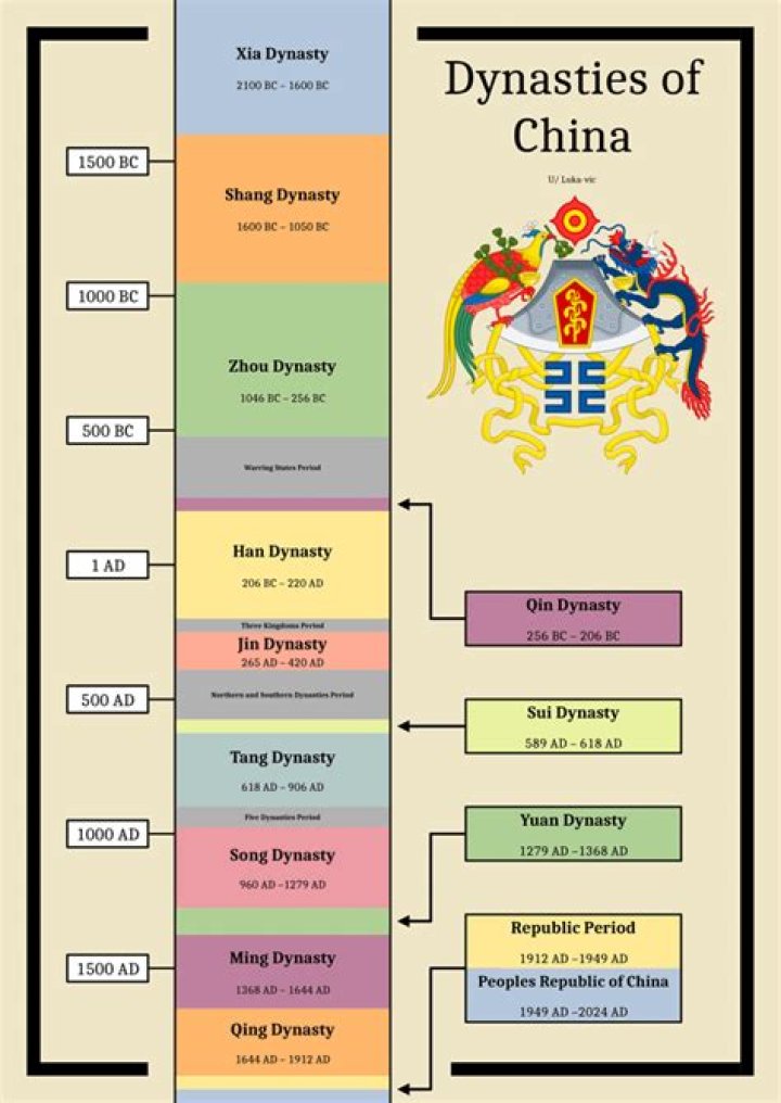 What are the 10 major dynasties of China?