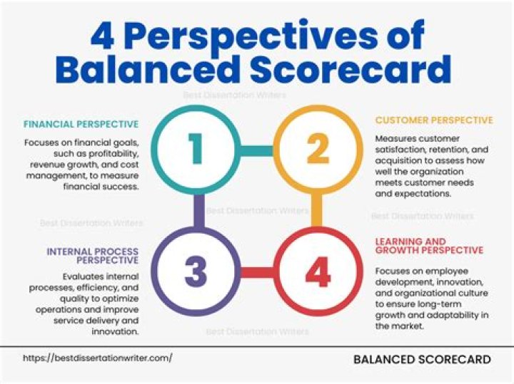 What are the 4 key perspectives in balanced scorecard?