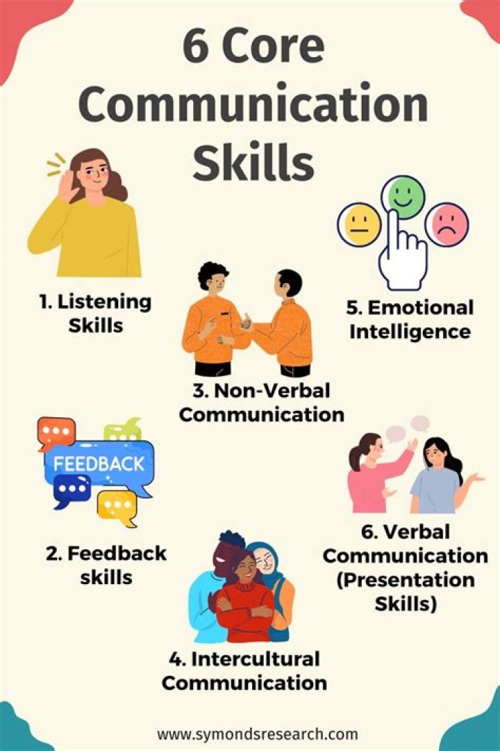 What are the basic communication skills in English?