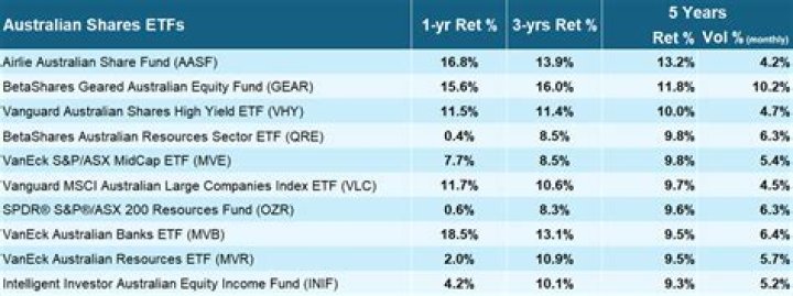 What are the best Australian ETFs?