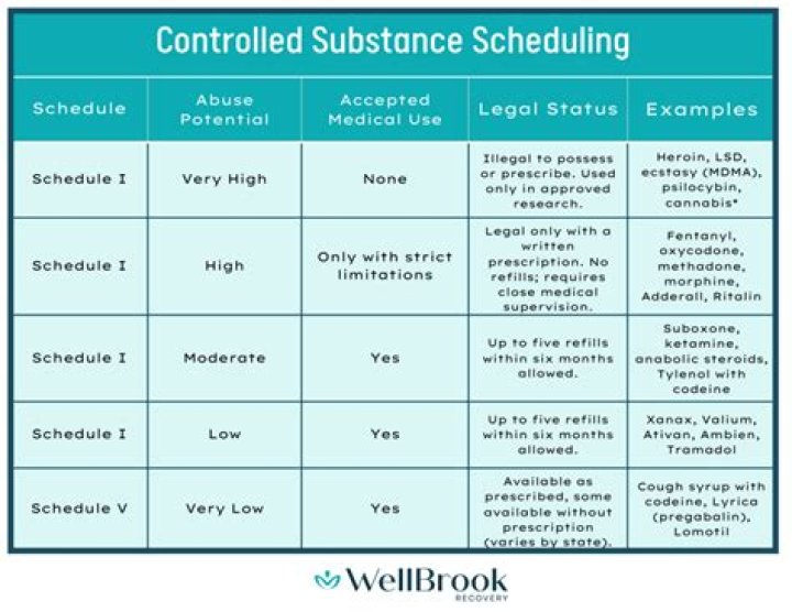 What are the guidelines for prescribing a schedule II controlled substance?