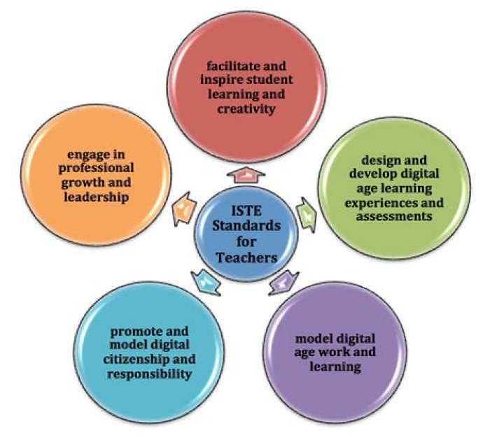 What are the ISTE Standards for teachers?