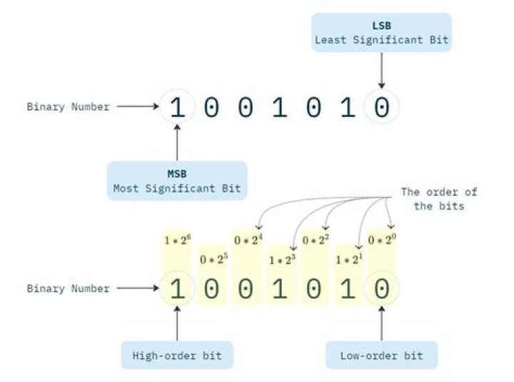 What are the least significant bits?