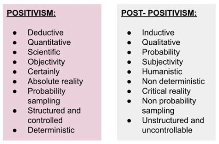 What are the main differences between positivism and realism?