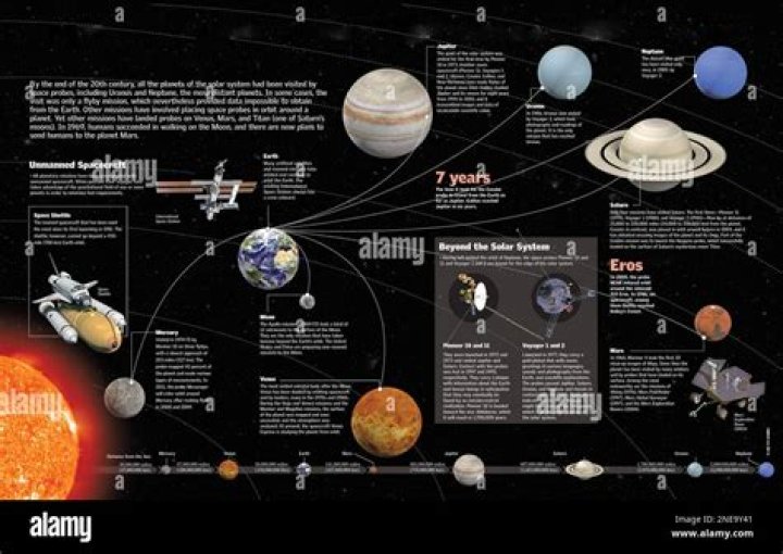 What are the names of the satellites that have explored Uranus?