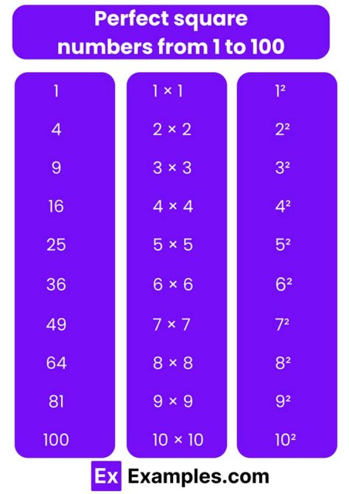 What are the perfect squares from 1 to 30?