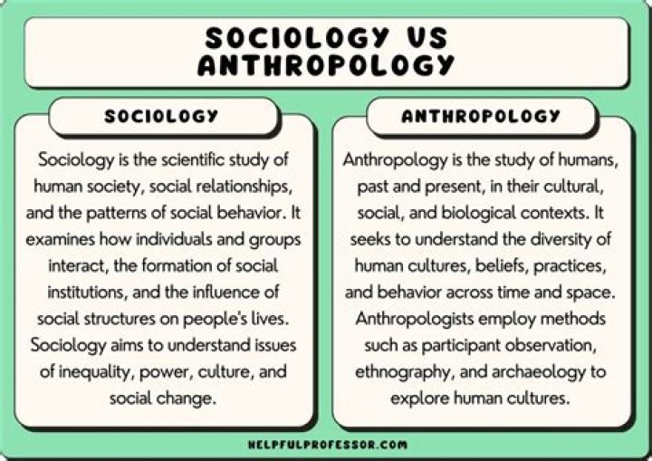 What are the similarities between sociology psychology and anthropology?