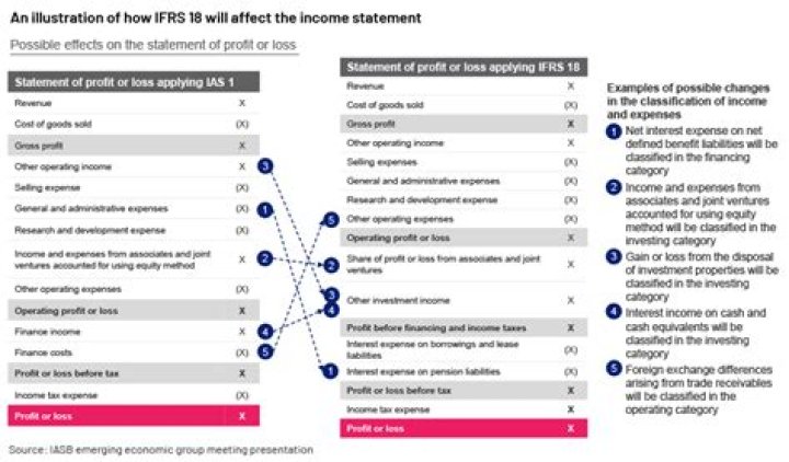 What are the standards of Pfrs?