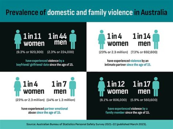 What are the statistics of domestic violence in Australia?